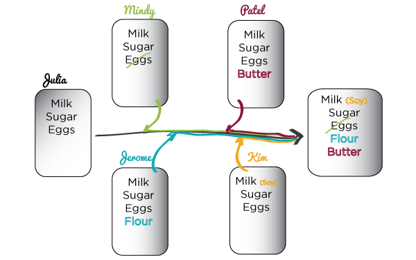 Collaborative Grocery List with VC